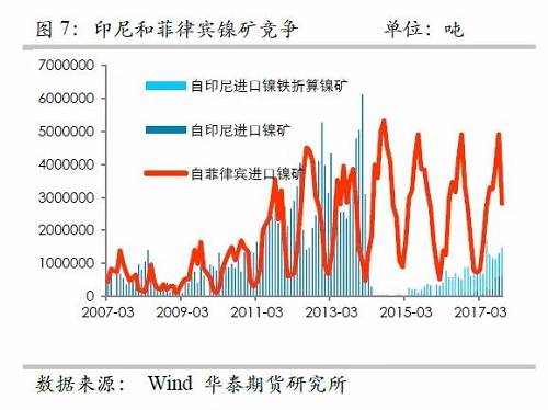另外，目前鎳鐵冶煉的利潤已經(jīng)回歸較低的位臵，未來鎳鐵鎳礦整體變化取決于鎳礦，因此，整體鎳鐵鎳礦環(huán)節(jié)成為鎳價的拖累力量。