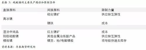另外，從硫酸鎳的供應(yīng)增長途徑來看，特別是國外供應(yīng)，主要是預(yù)期以必和必拓為主，也就是當前硫酸鎳供應(yīng)的主要路徑是以和精煉鎳爭奪原料為主，因此，硫酸鎳產(chǎn)量的增加會 擠壓精煉鎳的供應(yīng)。