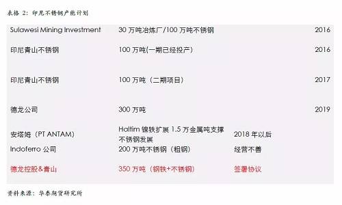 不過，國內(nèi)不銹鋼企業(yè)已經(jīng)嚴陣以待，自9月份300系不銹鋼產(chǎn)量為應(yīng)對印尼一期下降之后，基本上沒有恢復(fù)，導(dǎo)致現(xiàn)貨300系不銹鋼 12月份出現(xiàn)明顯的緊張，從當前的格局來看，國內(nèi)不銹鋼企業(yè)沒有明顯的增產(chǎn)打算，整體市場份額已經(jīng)為印尼二期預(yù)留，另外，中國不銹鋼終端市場依然是以增長預(yù)期為主，特別是不銹鋼價格預(yù)期被長期壓制，我們認為低廉的價格將吸引消費升級，終端市場份額的增長將自然的消除印尼二期不銹鋼的影響。