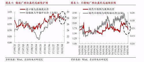 綜上所述，宏觀因素對鎳價形成階段強支撐，最可能結(jié)果是鎳產(chǎn)業(yè)鏈再度被拖入“景氣周期”，利潤則繼續(xù)向中游集中，而下游不銹鋼行業(yè)利潤被動擠壓將更加明顯。鎳料供需矛盾伴隨鎳價上漲繼續(xù)深化，最終將導(dǎo)致“景氣周期”被打破，反過來為鎳價急跌埋下隱患。節(jié)奏上我們認為春節(jié)假期之前屬于“景氣周期”形成及強化的階段，節(jié)后這種循環(huán)將逐漸被打破。