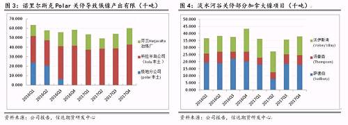 研客專欄 | 鎳企耐心有限，鎳供應(yīng)收縮難以逆轉(zhuǎn)
