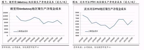 上述幾家主流鎳企除了謝里特國際公司和淡水河谷披露了凈現(xiàn)金成本外，其他公司財(cái)報(bào)均未披露。盡管凈現(xiàn)金成本受某些因素影響上下波動(dòng)，但整體呈現(xiàn)逐步下降趨勢(shì)。從鎳行業(yè)平均凈現(xiàn)金成本來看，當(dāng)倫鎳價(jià)格穩(wěn)定在13000美元/噸時(shí)，絕大部分鎳企略有盈利。其中也不難發(fā)現(xiàn)，部分規(guī)模較大的鎳企凈現(xiàn)金成本非常低，即使鎳價(jià)長期低于8000美元/噸以下，也能維持較強(qiáng)的盈利情況。在這種情況下，所謂的成本支撐的意義并沒有那么大。
