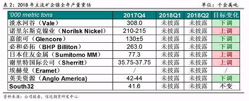 2017年底境外主流鎳企發(fā)布2018年產(chǎn)量預(yù)期，從表2可以看出，由于鎳價(jià)上漲過于緩慢和鎳項(xiàng)目盈利有限，前四大鎳企中有三家下調(diào)了2018年產(chǎn)量預(yù)期，僅諾鎳上調(diào)了產(chǎn)量預(yù)期，這也證實(shí)了未來鎳供應(yīng)緊張的格局難以改變。其中，不少企業(yè)尋求轉(zhuǎn)型升級(jí)，雖然縮減未來鎳產(chǎn)量預(yù)估，但依然看好電動(dòng)車需求帶來的鎳礦中長期展望，在資產(chǎn)配置中增加硫酸鎳的投入。